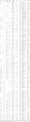 Crosstalk Among circRNA/lncRNA, miRNA, and mRNA in Osteoarthritis